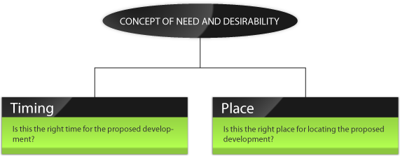 Needs Chart